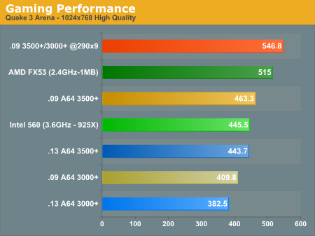 Gaming Performance